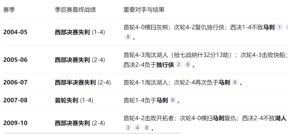 次打进西决, 季后赛战绩, nRBcb